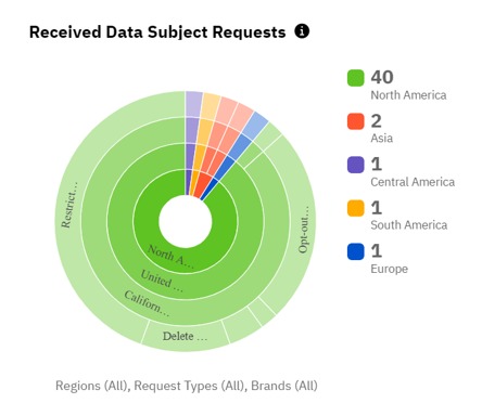 circle graph of received data subject requests
