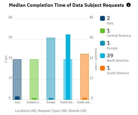 bar graph of median completion time of data subjects requests